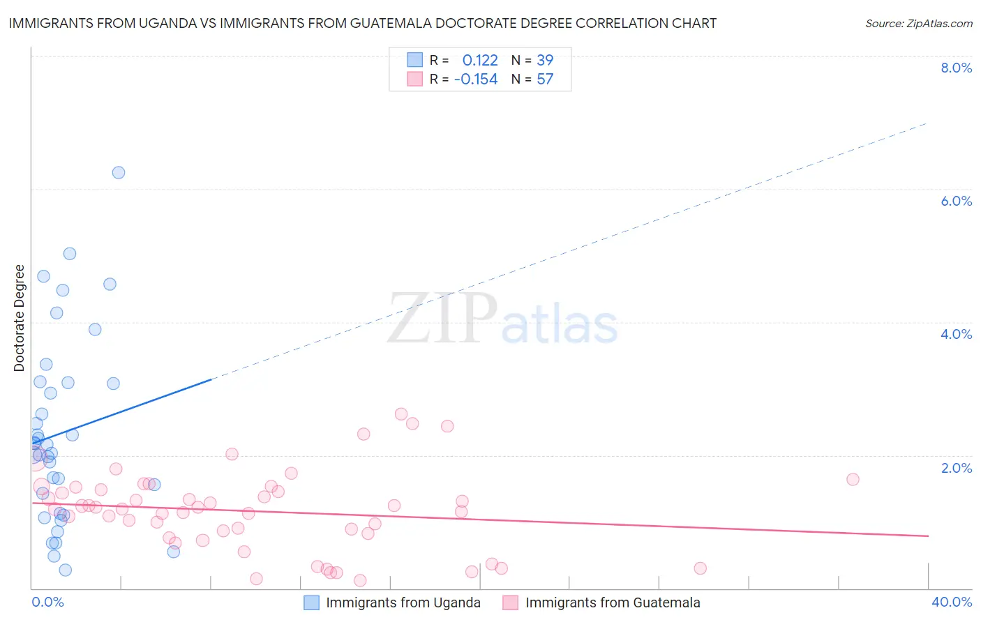 Immigrants from Uganda vs Immigrants from Guatemala Doctorate Degree