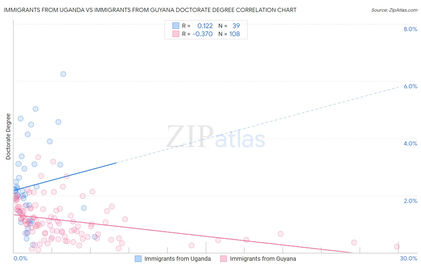Immigrants from Uganda vs Immigrants from Guyana Doctorate Degree