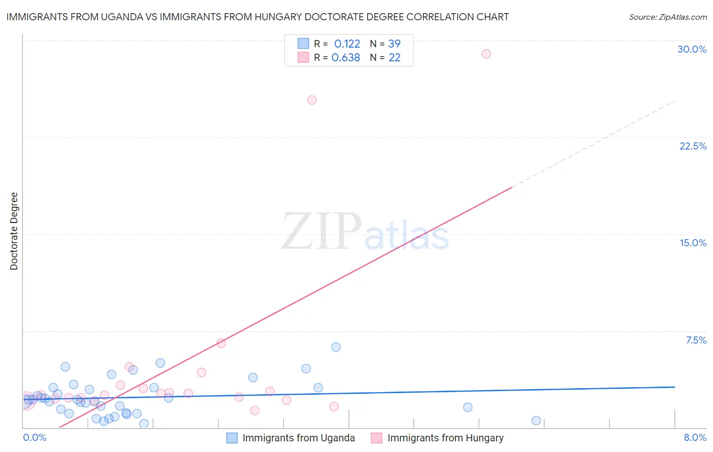 Immigrants from Uganda vs Immigrants from Hungary Doctorate Degree