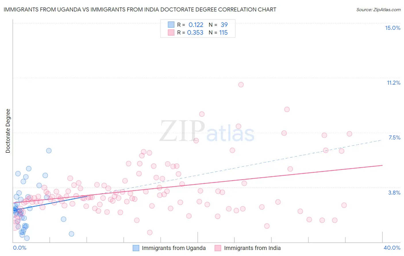 Immigrants from Uganda vs Immigrants from India Doctorate Degree