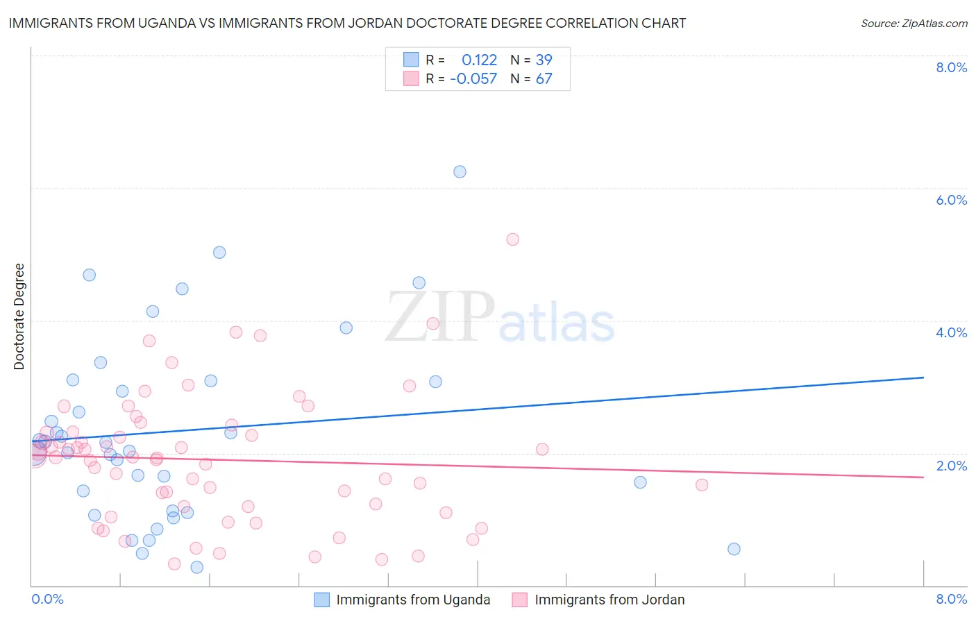 Immigrants from Uganda vs Immigrants from Jordan Doctorate Degree