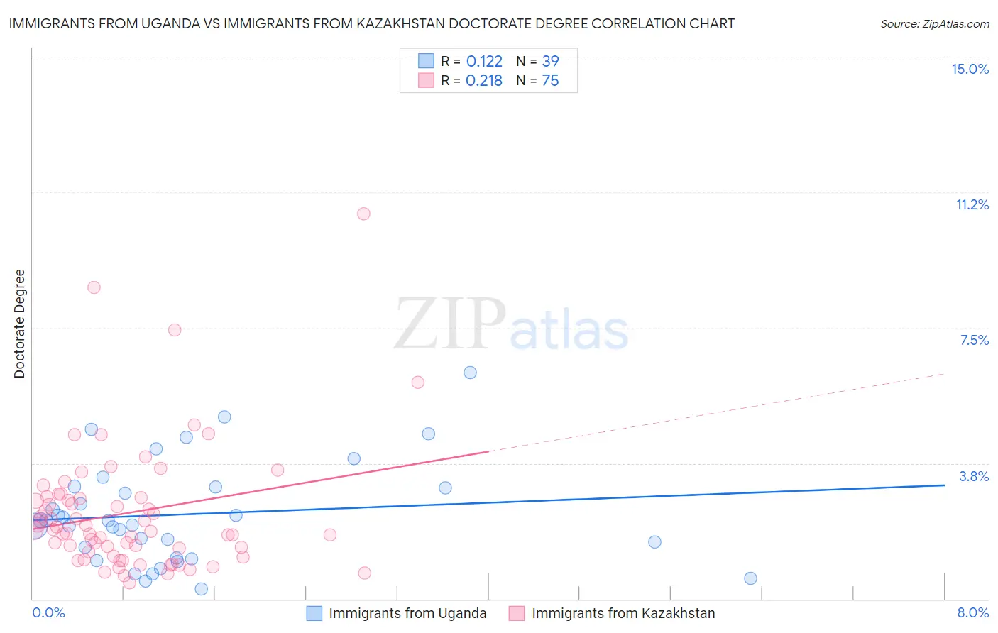 Immigrants from Uganda vs Immigrants from Kazakhstan Doctorate Degree