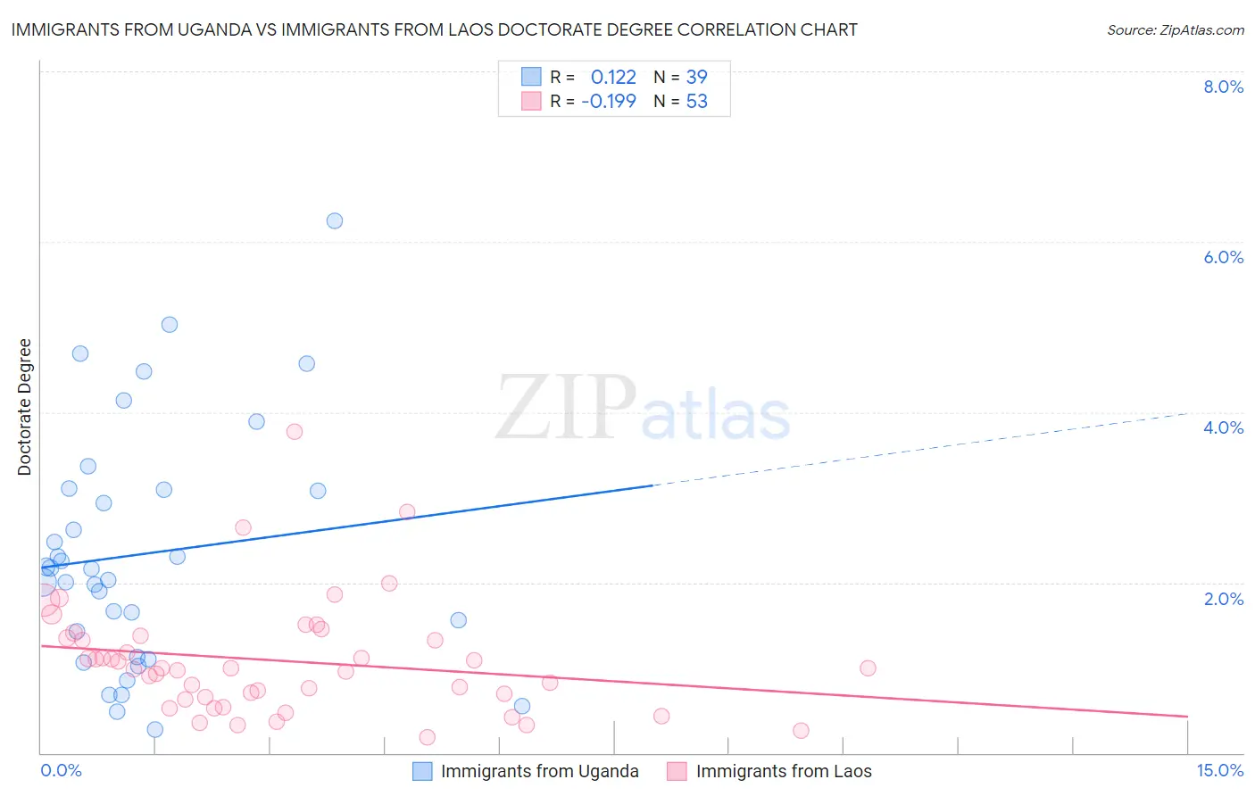 Immigrants from Uganda vs Immigrants from Laos Doctorate Degree
