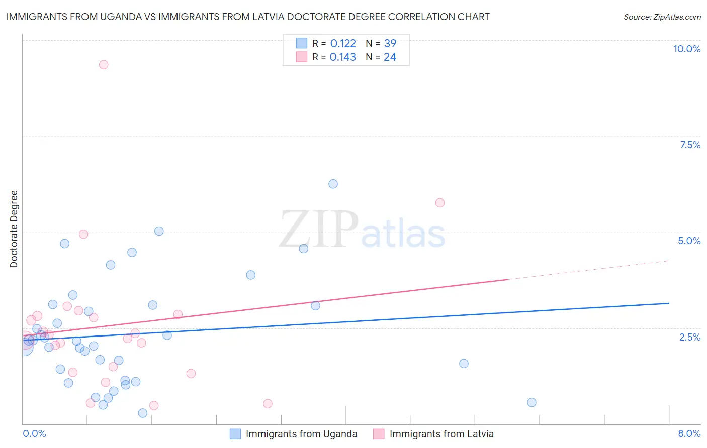 Immigrants from Uganda vs Immigrants from Latvia Doctorate Degree