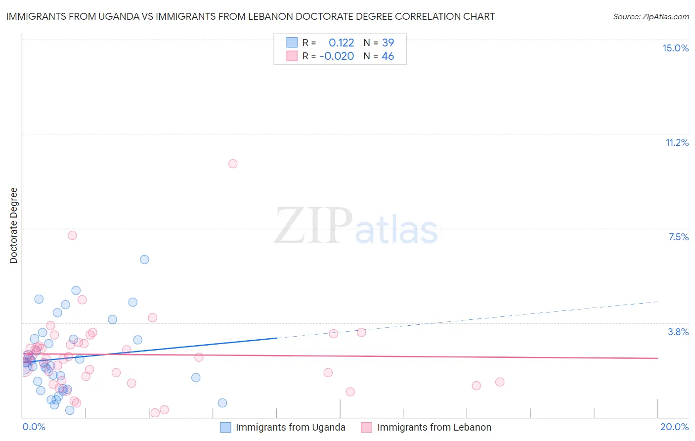 Immigrants from Uganda vs Immigrants from Lebanon Doctorate Degree