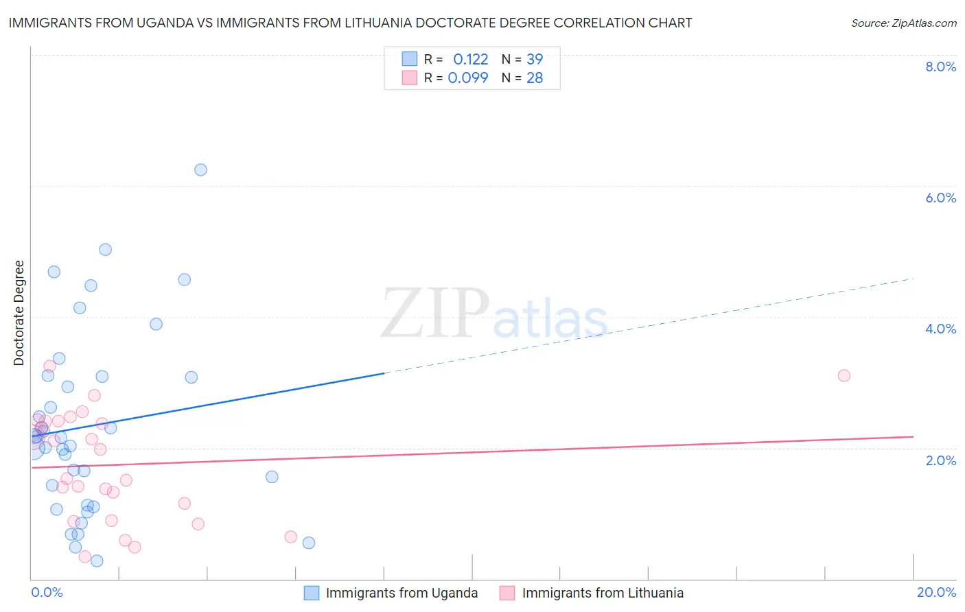 Immigrants from Uganda vs Immigrants from Lithuania Doctorate Degree