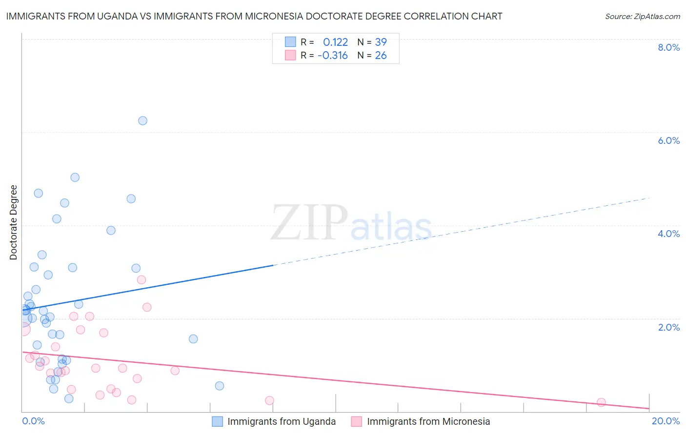 Immigrants from Uganda vs Immigrants from Micronesia Doctorate Degree