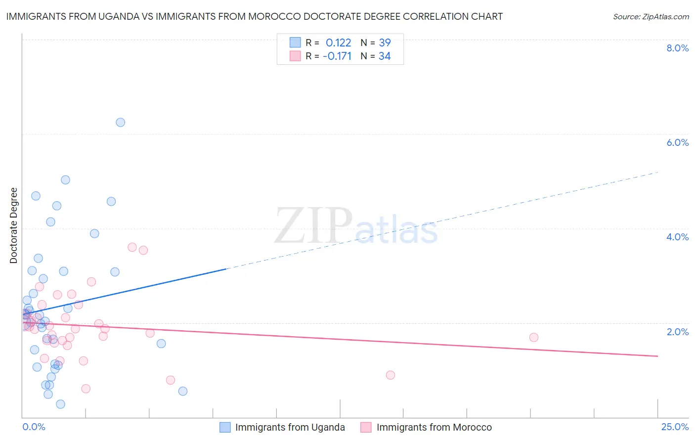 Immigrants from Uganda vs Immigrants from Morocco Doctorate Degree