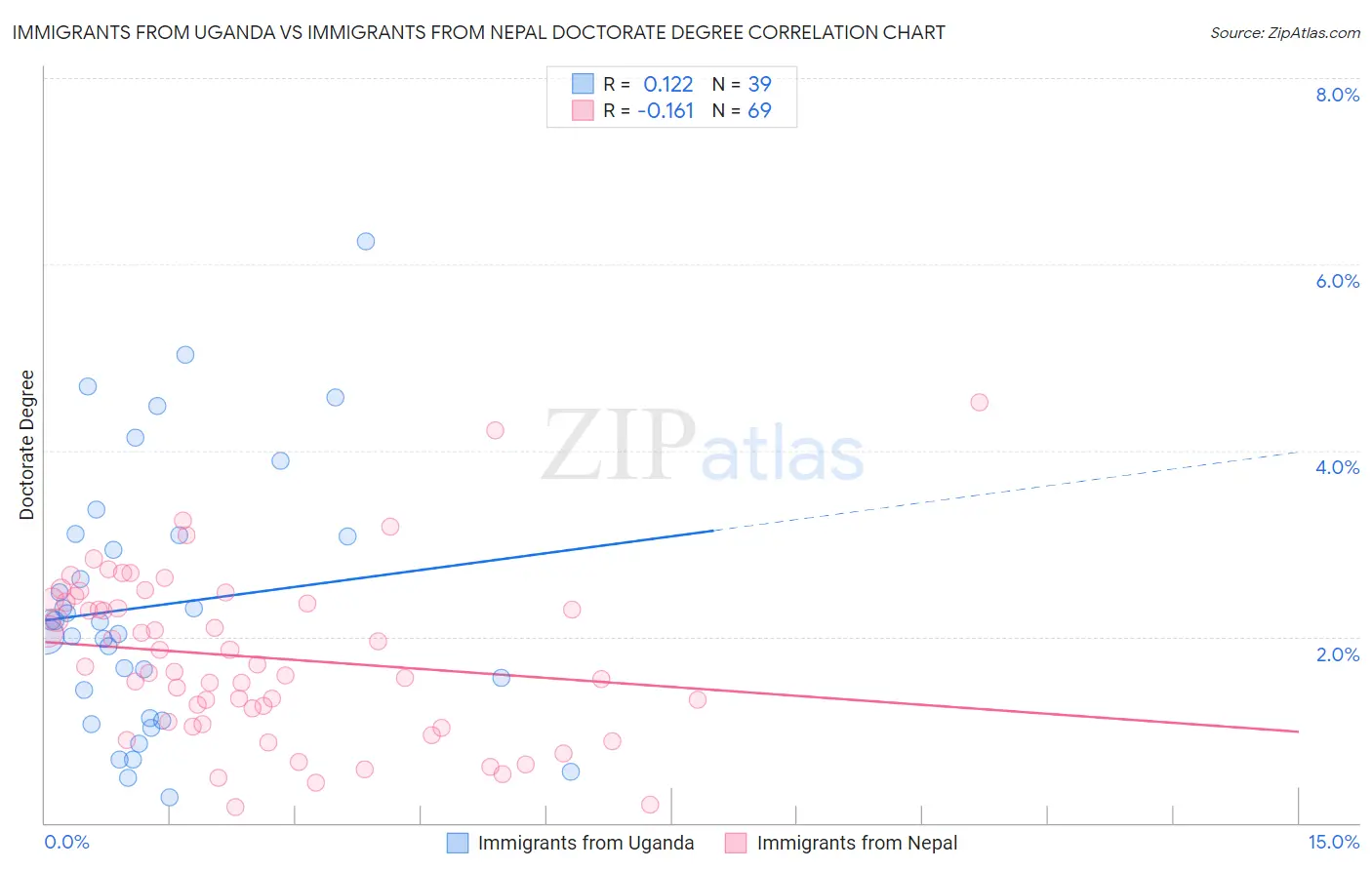 Immigrants from Uganda vs Immigrants from Nepal Doctorate Degree