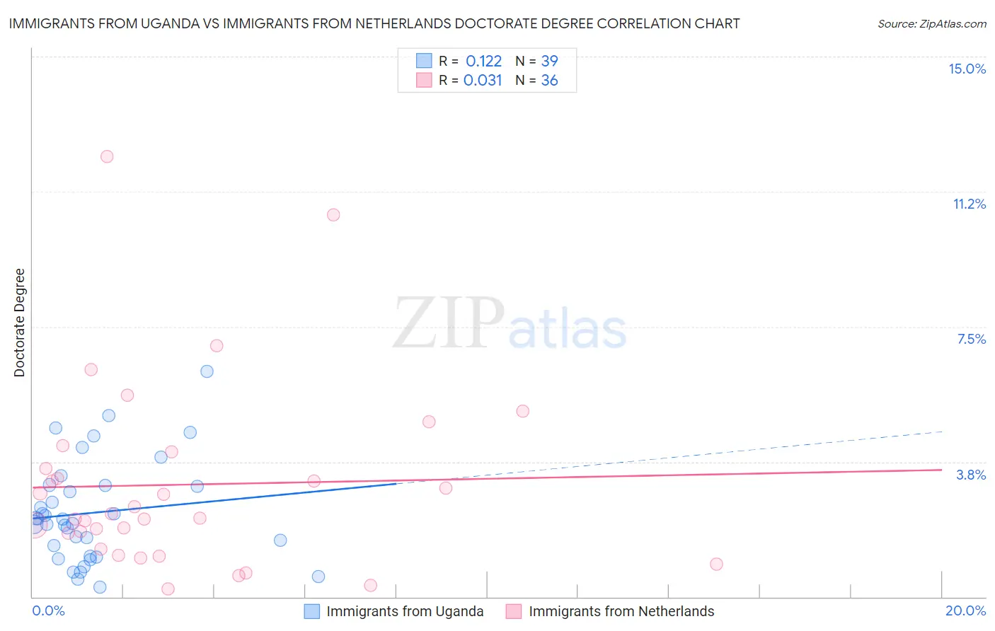 Immigrants from Uganda vs Immigrants from Netherlands Doctorate Degree