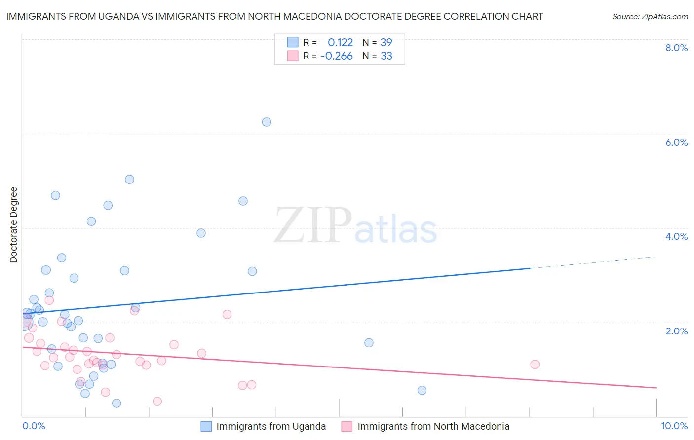 Immigrants from Uganda vs Immigrants from North Macedonia Doctorate Degree