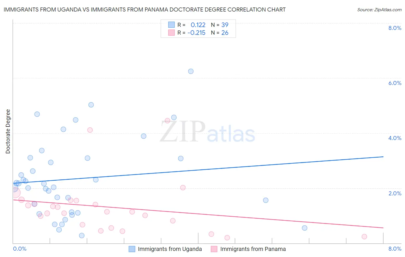 Immigrants from Uganda vs Immigrants from Panama Doctorate Degree