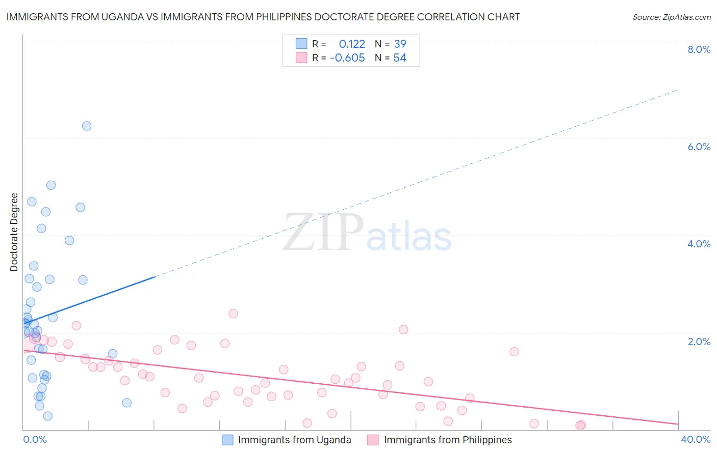 Immigrants from Uganda vs Immigrants from Philippines Doctorate Degree