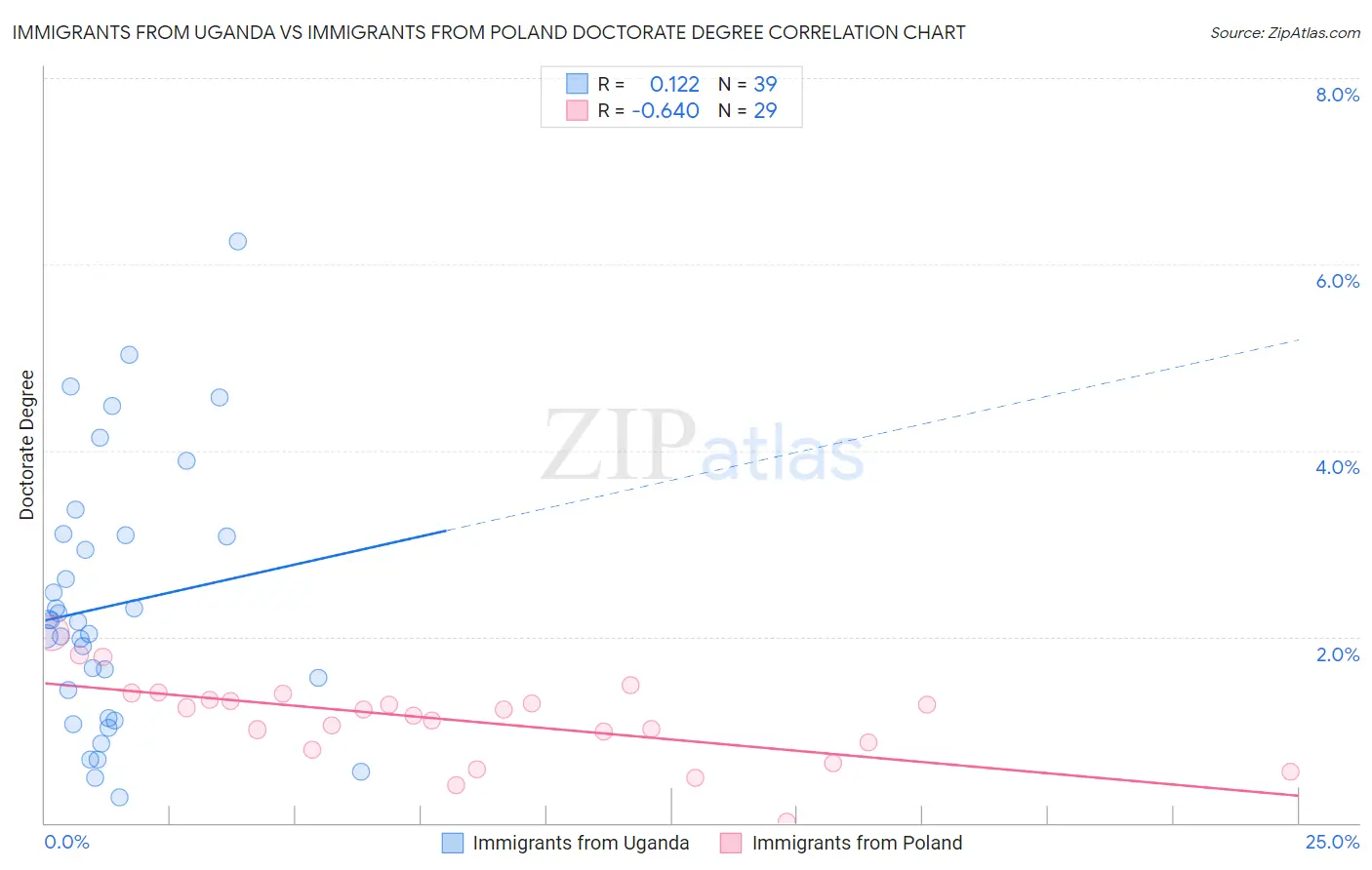 Immigrants from Uganda vs Immigrants from Poland Doctorate Degree
