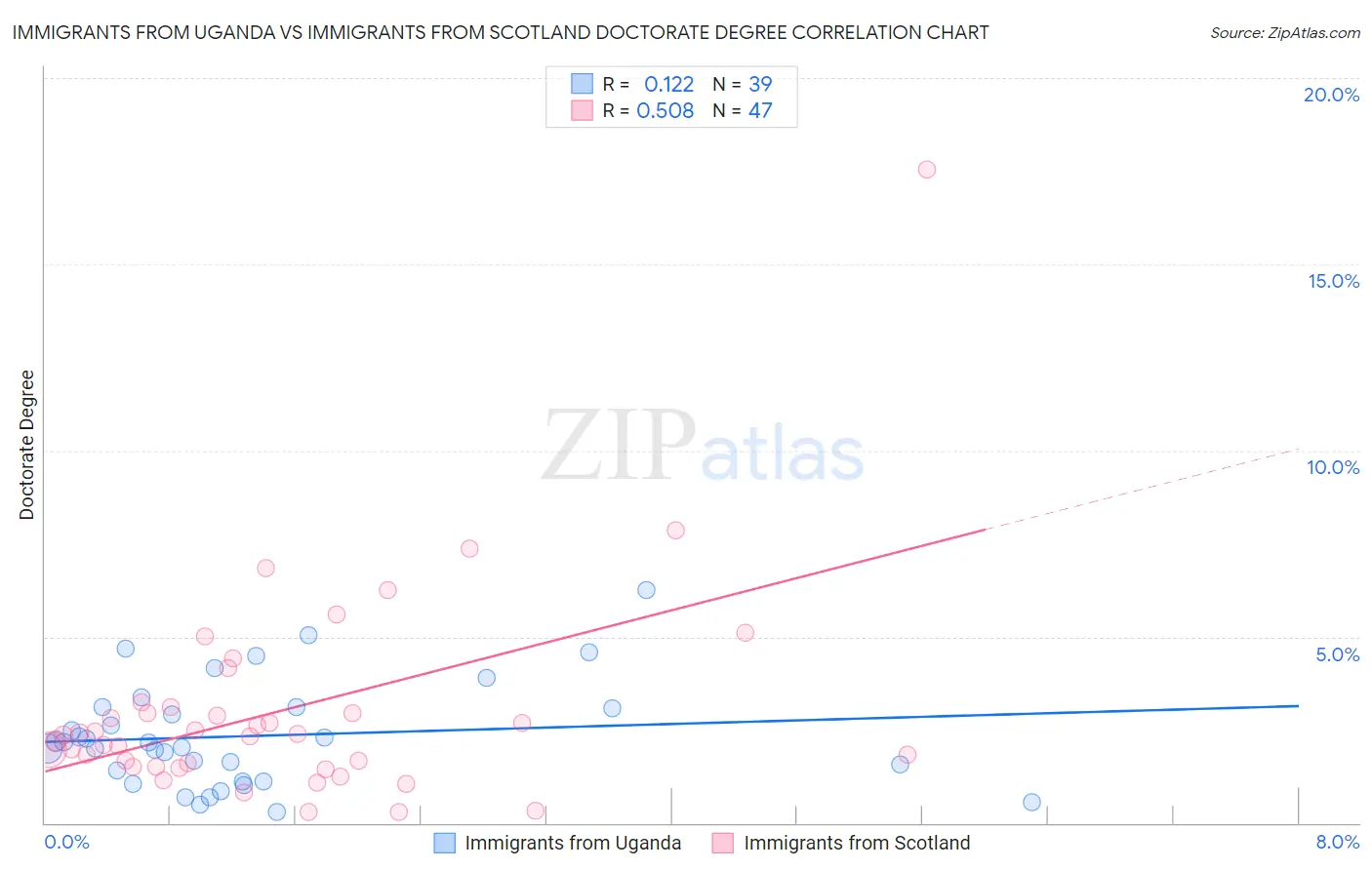 Immigrants from Uganda vs Immigrants from Scotland Doctorate Degree