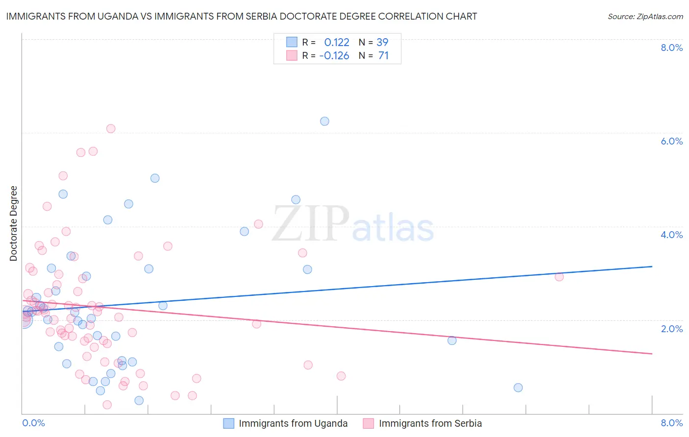 Immigrants from Uganda vs Immigrants from Serbia Doctorate Degree
