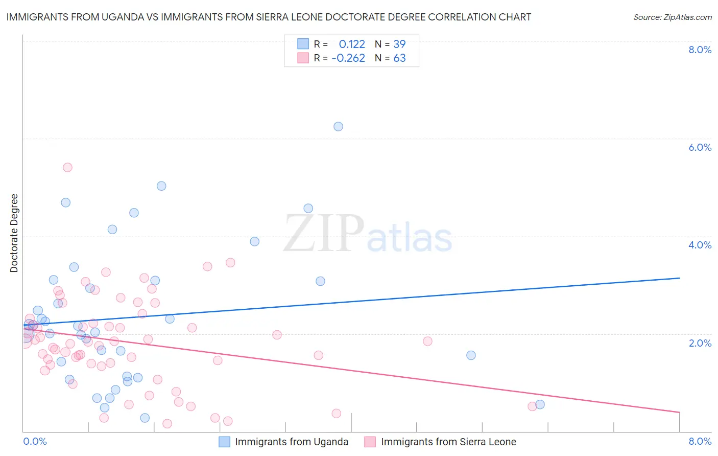 Immigrants from Uganda vs Immigrants from Sierra Leone Doctorate Degree