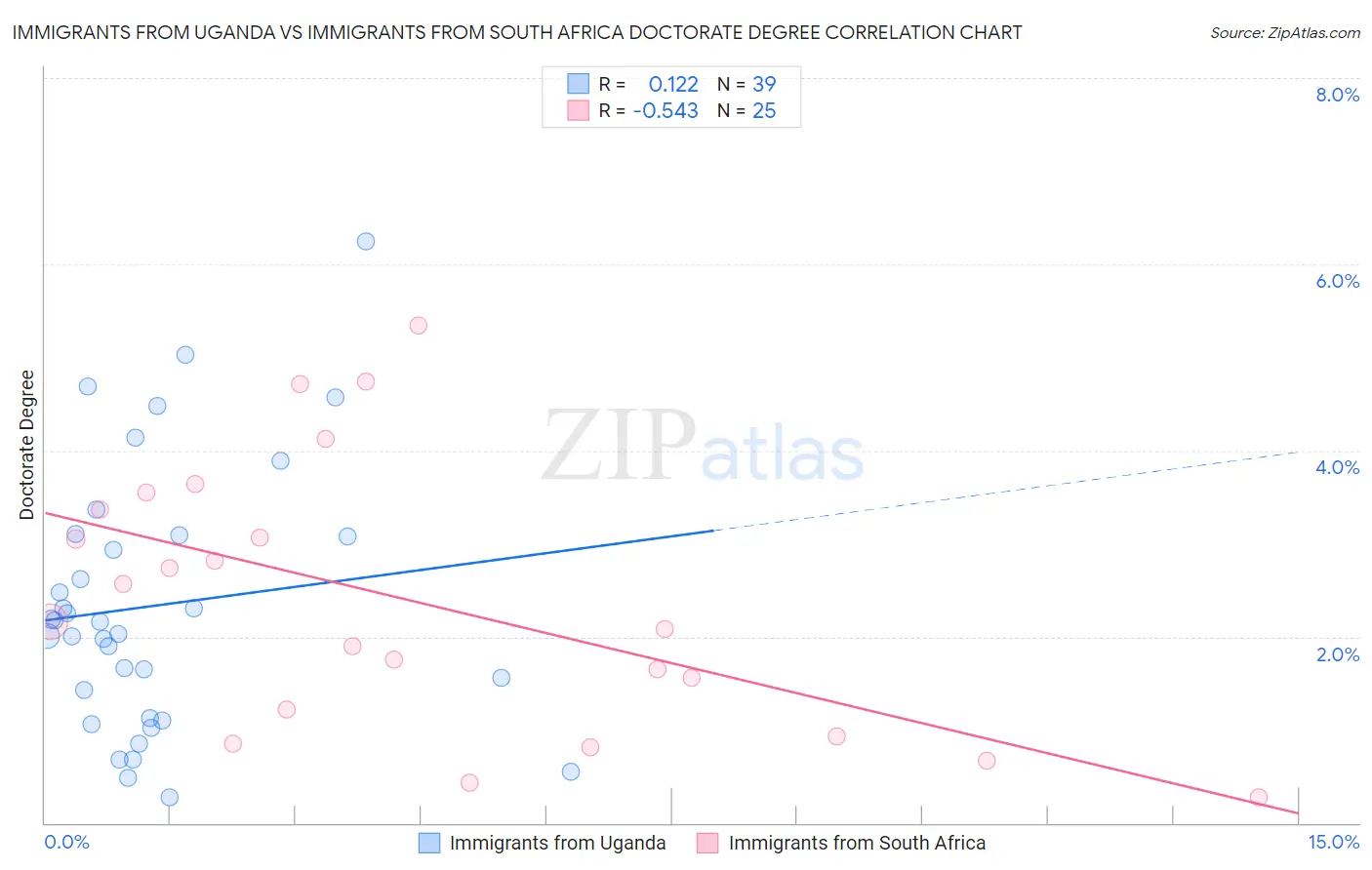 Immigrants from Uganda vs Immigrants from South Africa Doctorate Degree