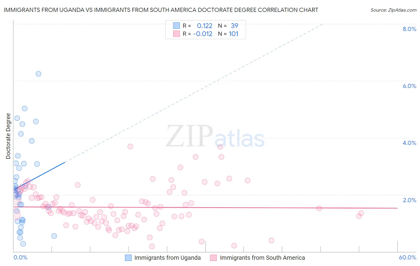 Immigrants from Uganda vs Immigrants from South America Doctorate Degree
