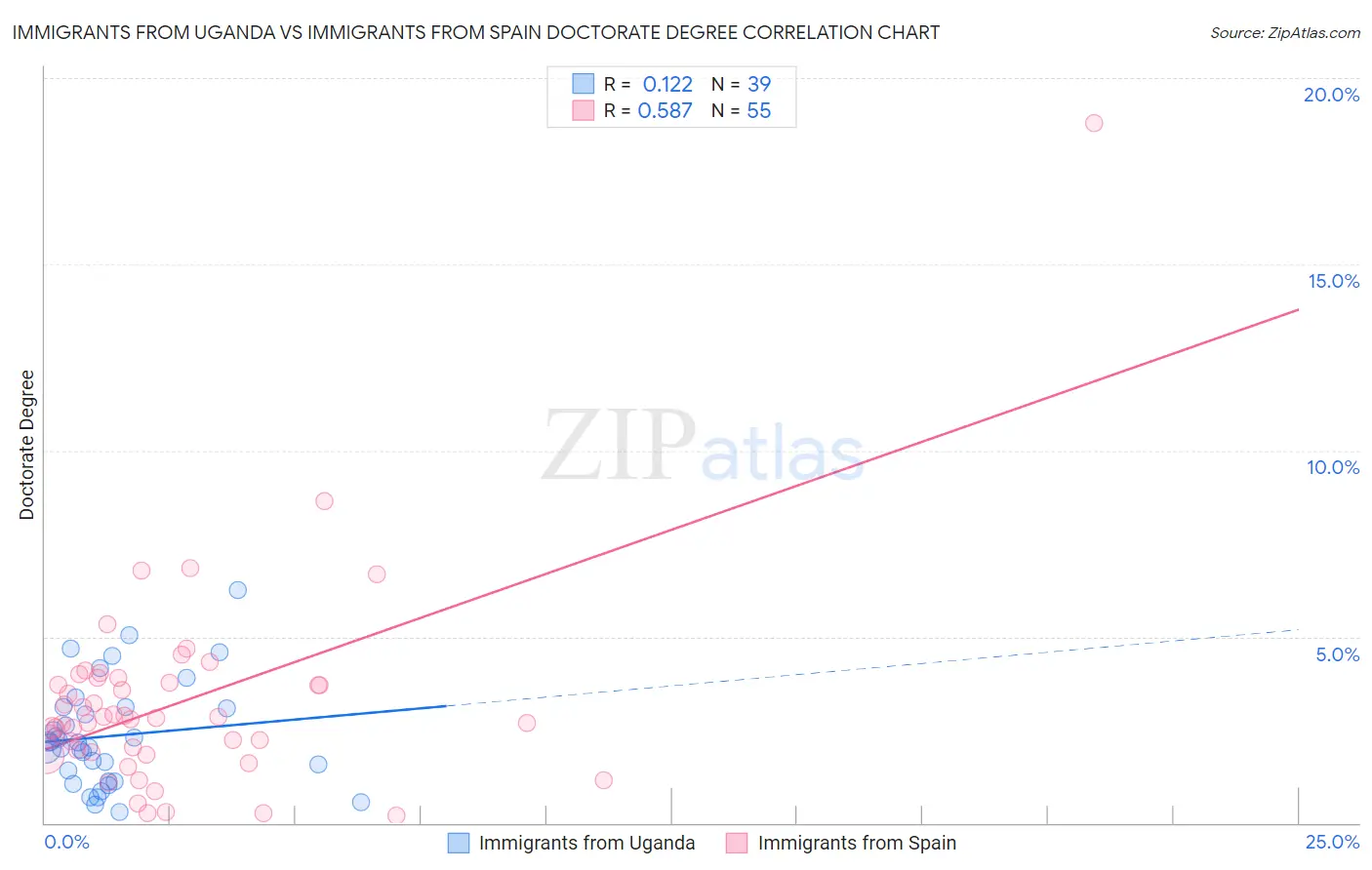 Immigrants from Uganda vs Immigrants from Spain Doctorate Degree
