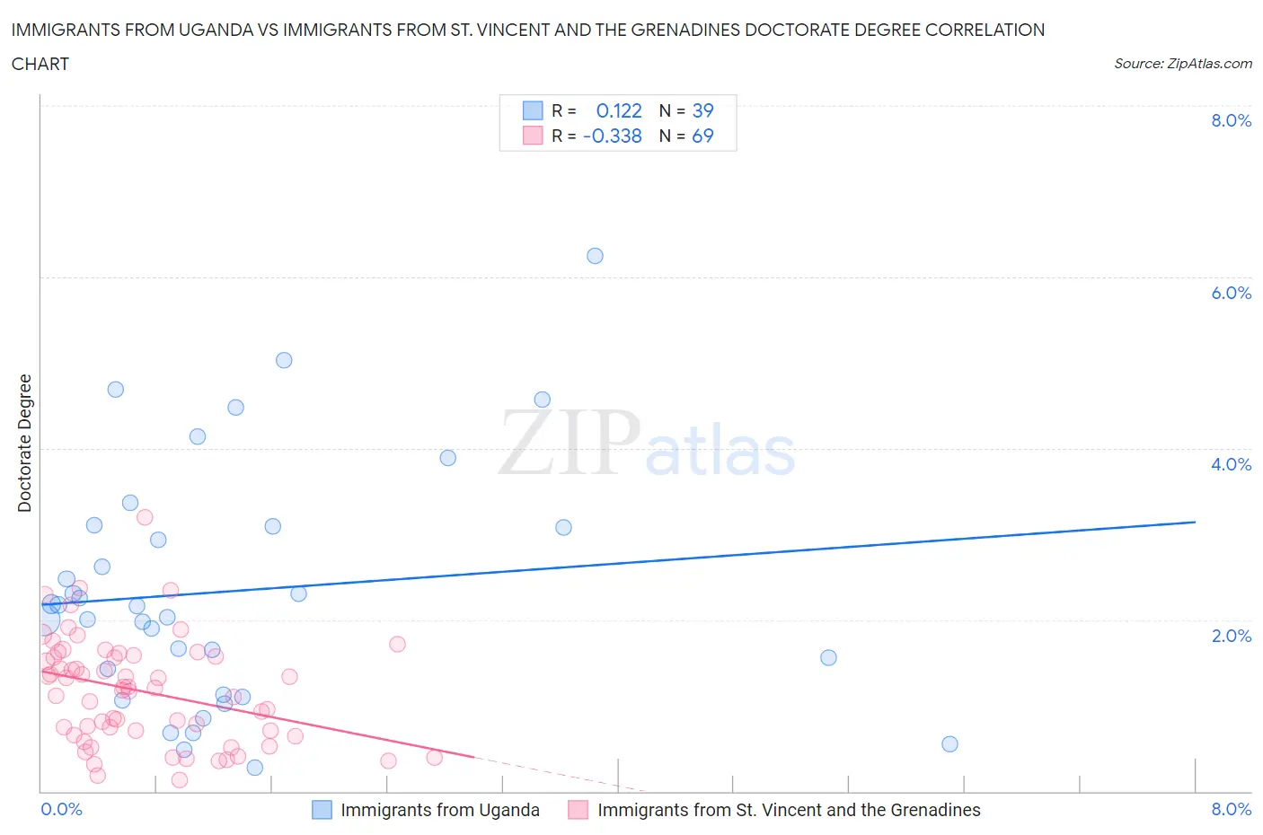 Immigrants from Uganda vs Immigrants from St. Vincent and the Grenadines Doctorate Degree