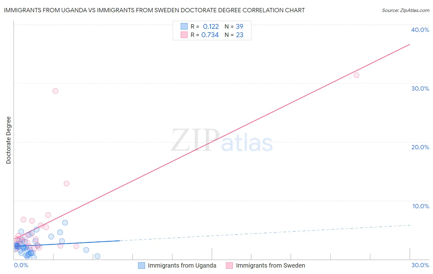 Immigrants from Uganda vs Immigrants from Sweden Doctorate Degree