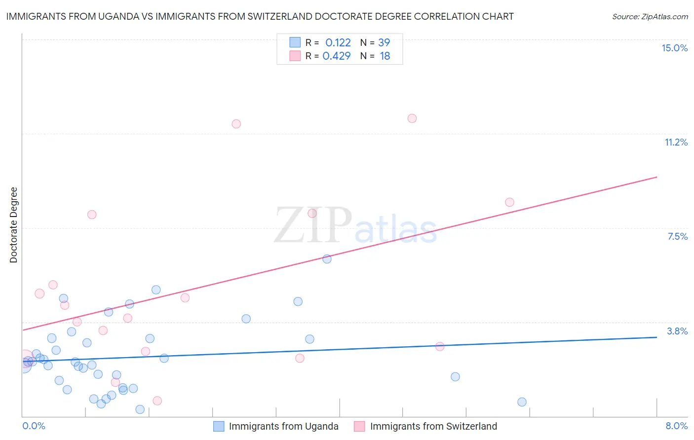 Immigrants from Uganda vs Immigrants from Switzerland Doctorate Degree