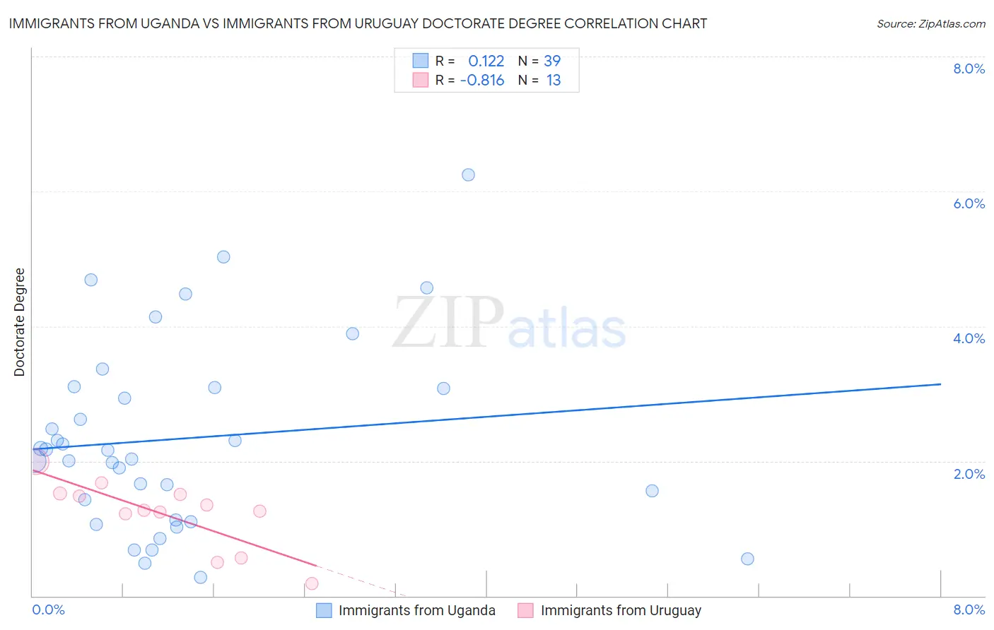 Immigrants from Uganda vs Immigrants from Uruguay Doctorate Degree