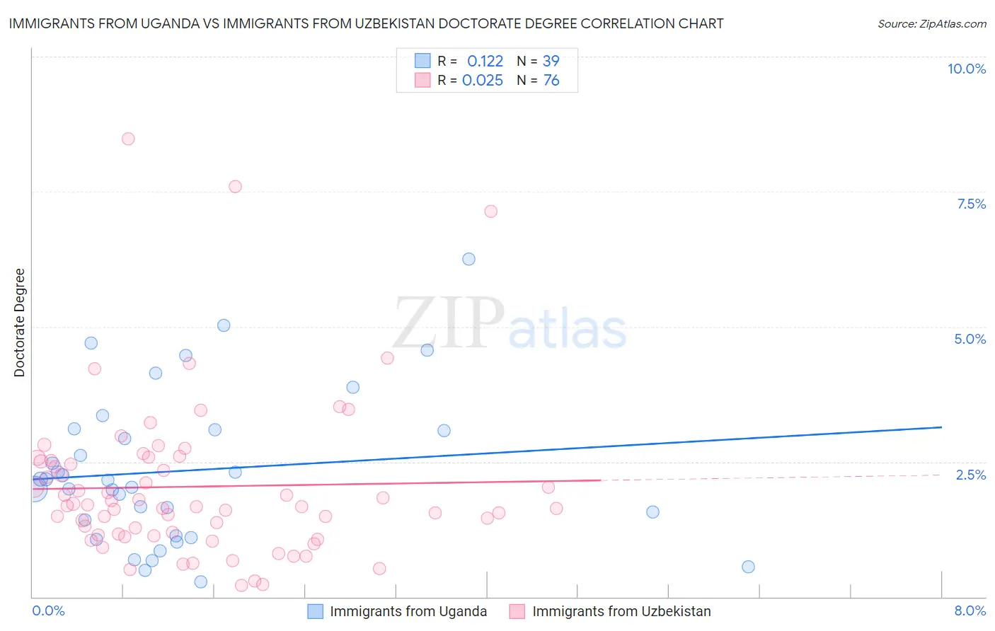 Immigrants from Uganda vs Immigrants from Uzbekistan Doctorate Degree