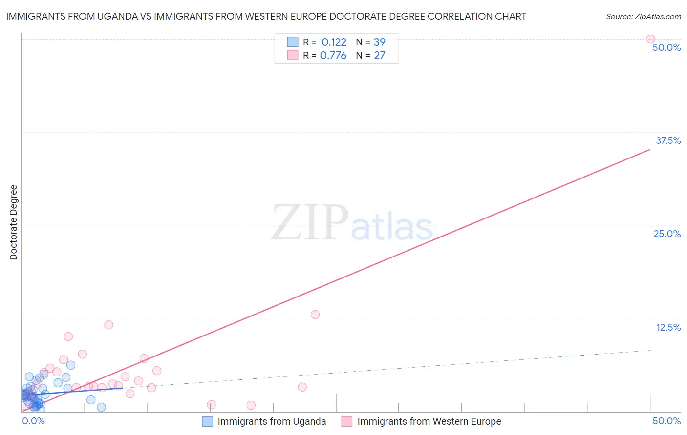 Immigrants from Uganda vs Immigrants from Western Europe Doctorate Degree