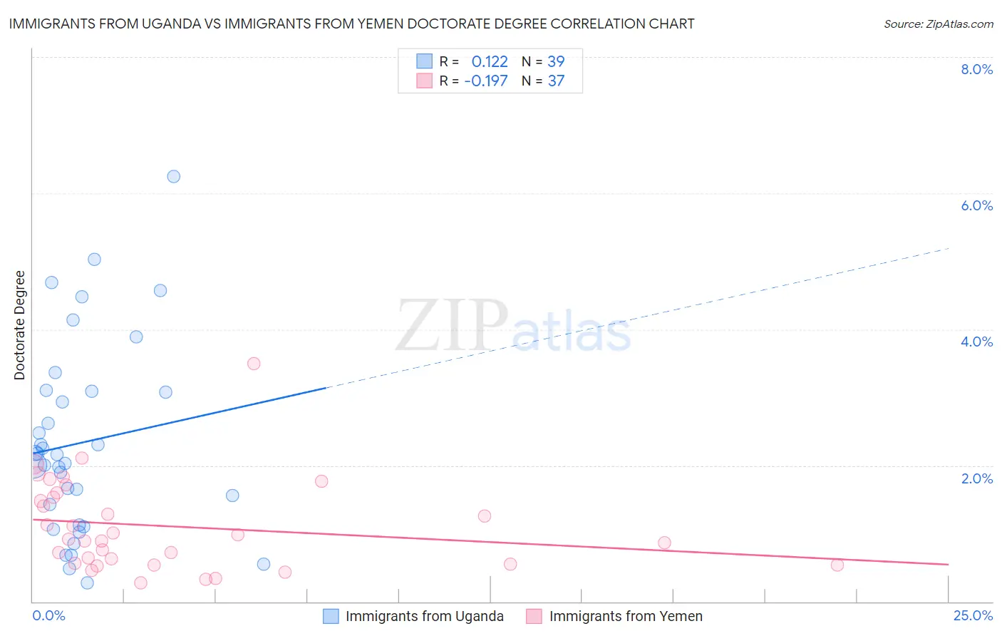 Immigrants from Uganda vs Immigrants from Yemen Doctorate Degree