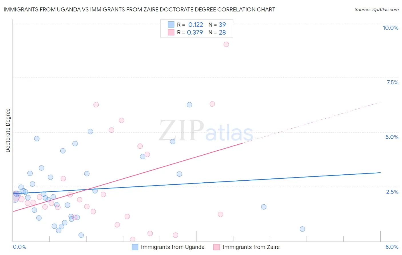 Immigrants from Uganda vs Immigrants from Zaire Doctorate Degree