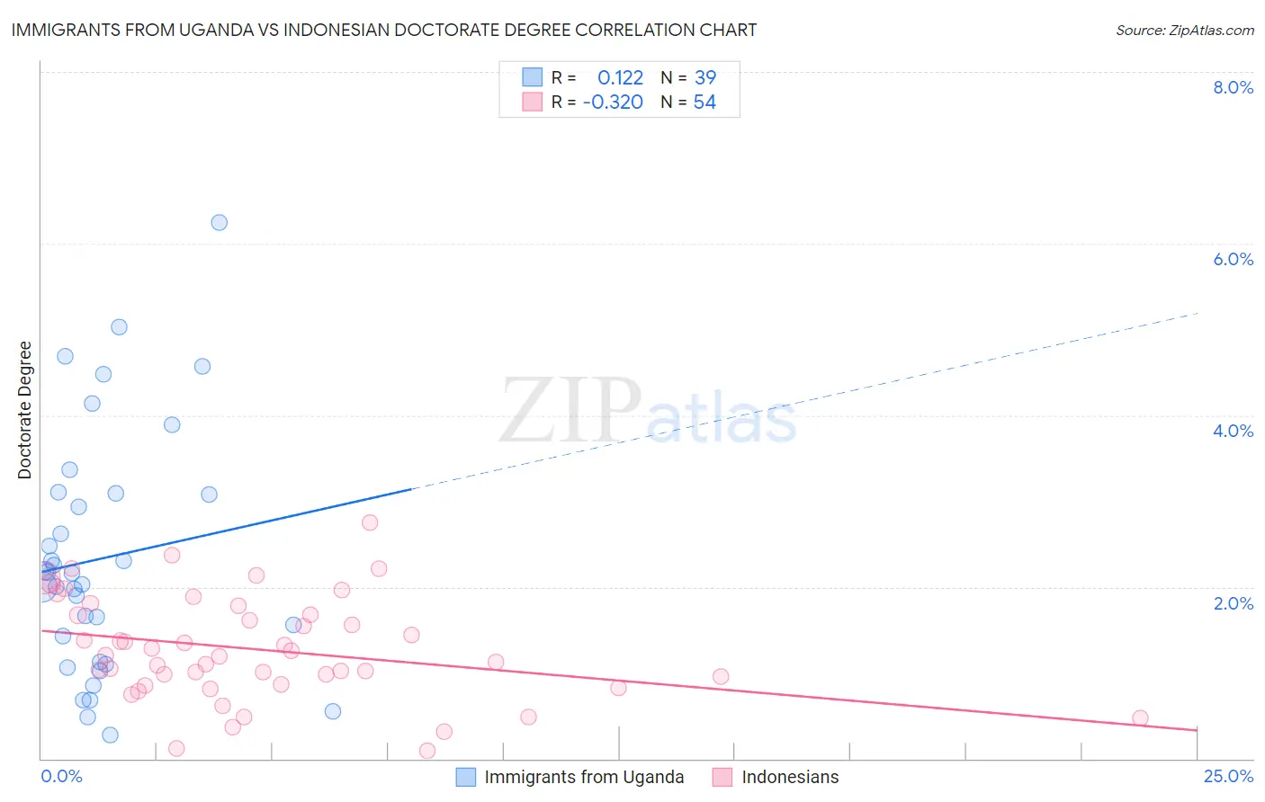 Immigrants from Uganda vs Indonesian Doctorate Degree
