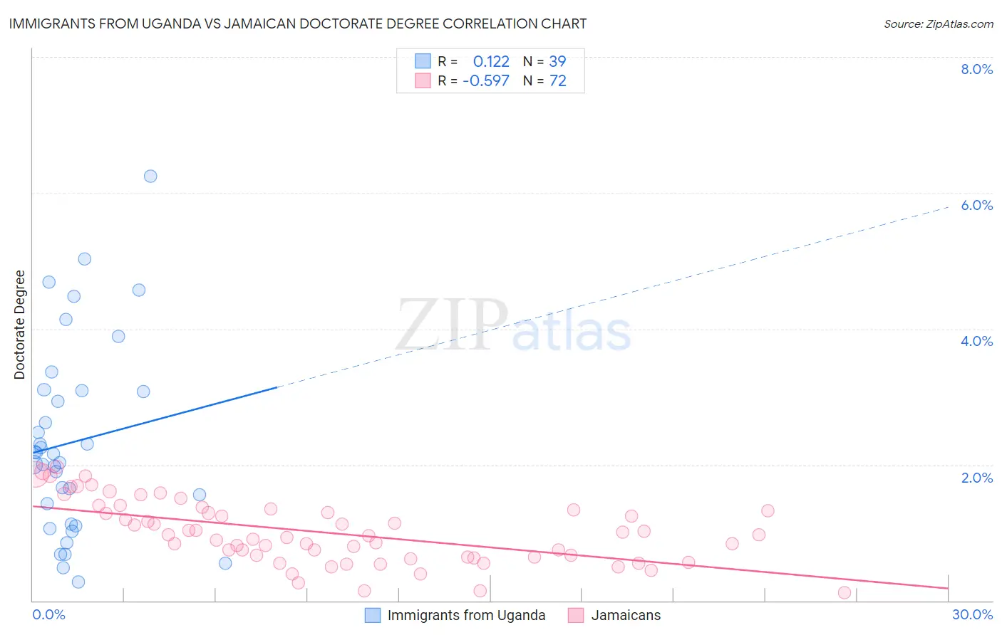 Immigrants from Uganda vs Jamaican Doctorate Degree