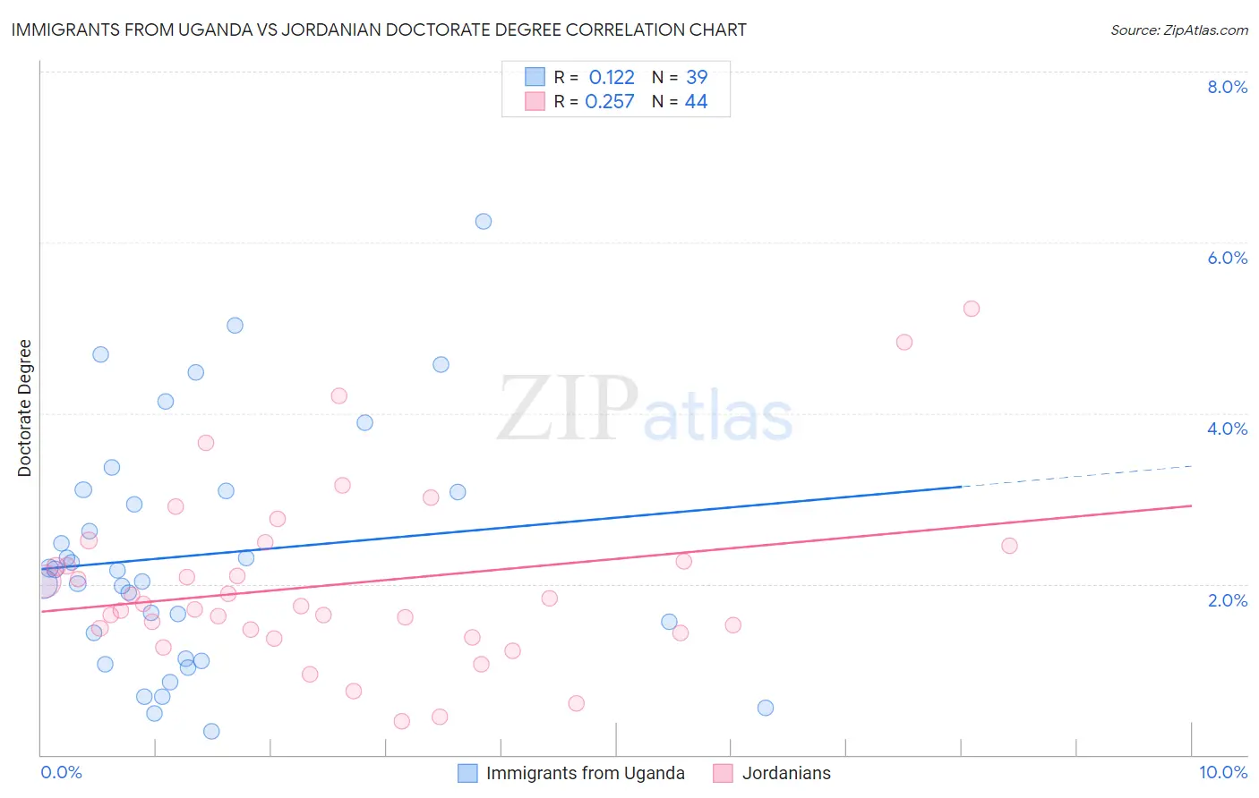 Immigrants from Uganda vs Jordanian Doctorate Degree