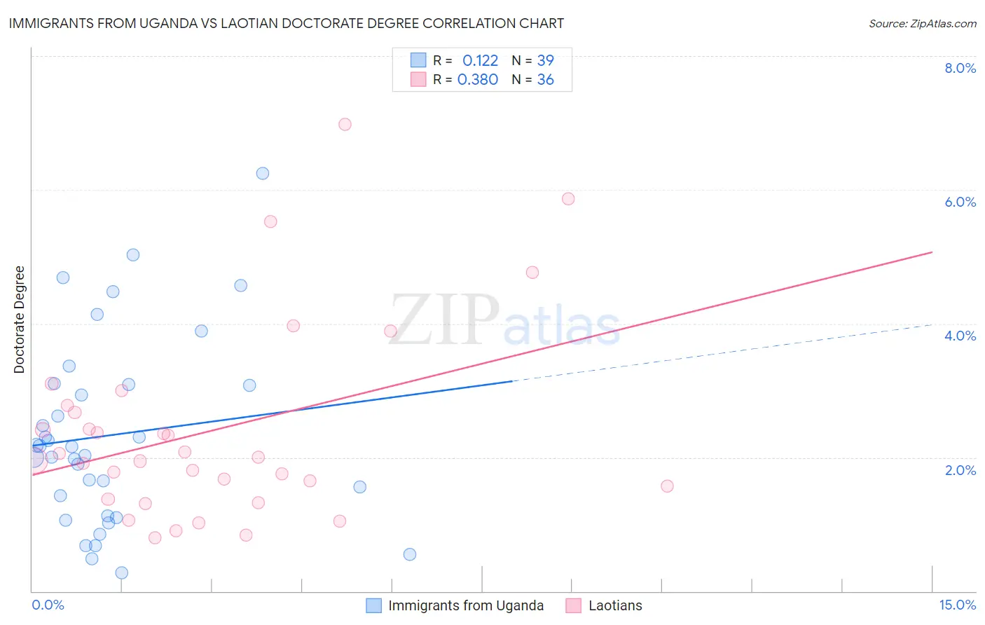 Immigrants from Uganda vs Laotian Doctorate Degree