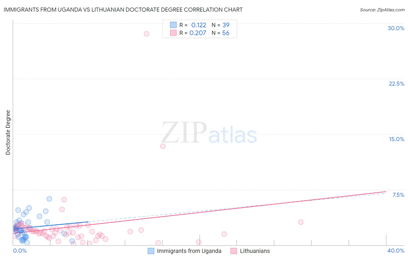 Immigrants from Uganda vs Lithuanian Doctorate Degree