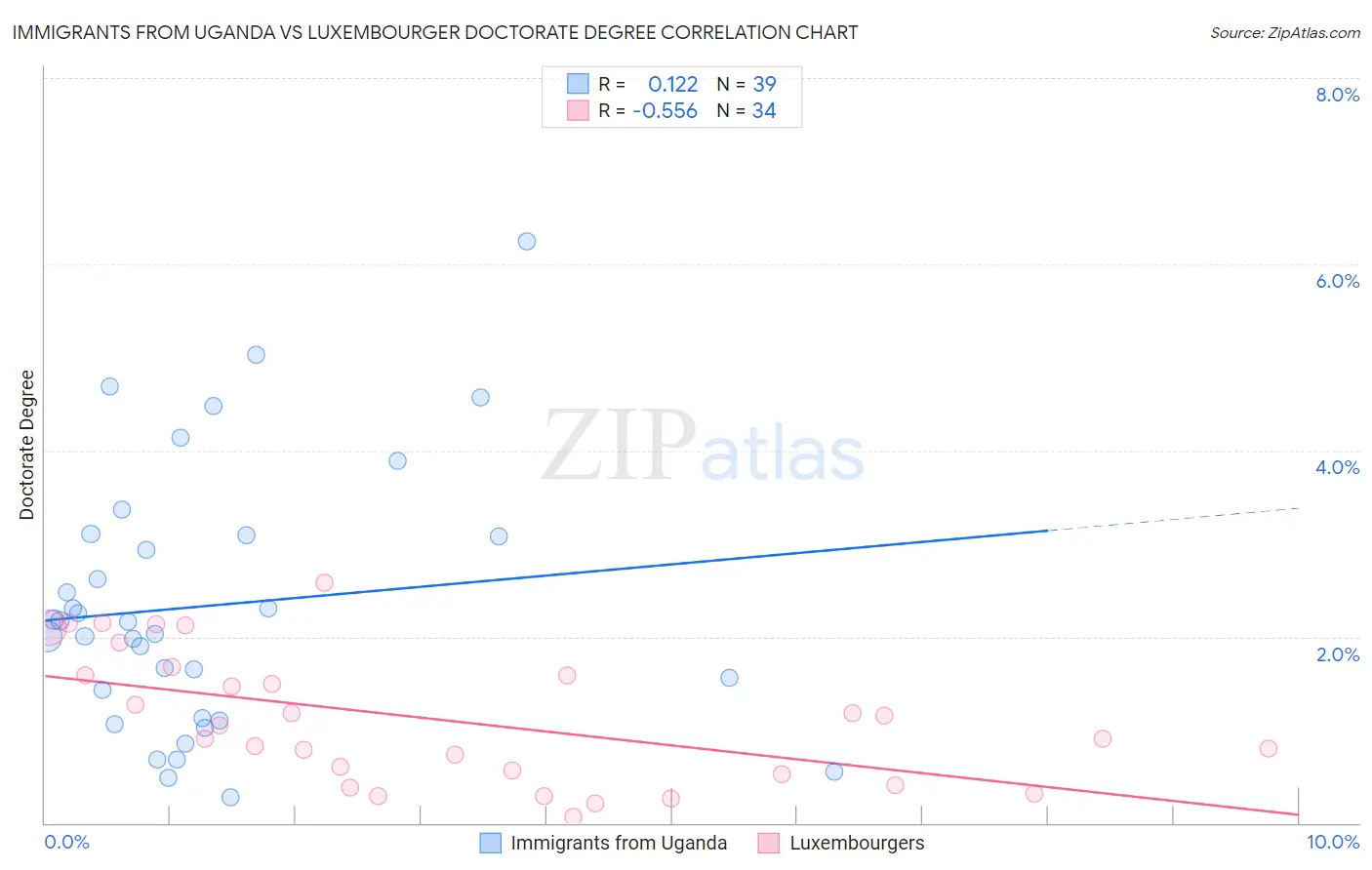 Immigrants from Uganda vs Luxembourger Doctorate Degree