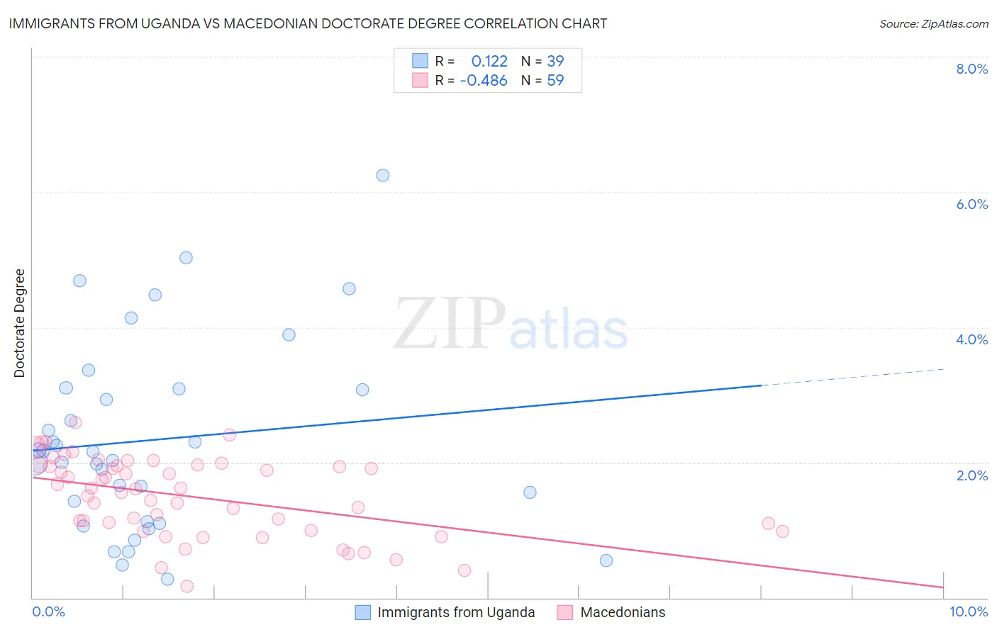 Immigrants from Uganda vs Macedonian Doctorate Degree