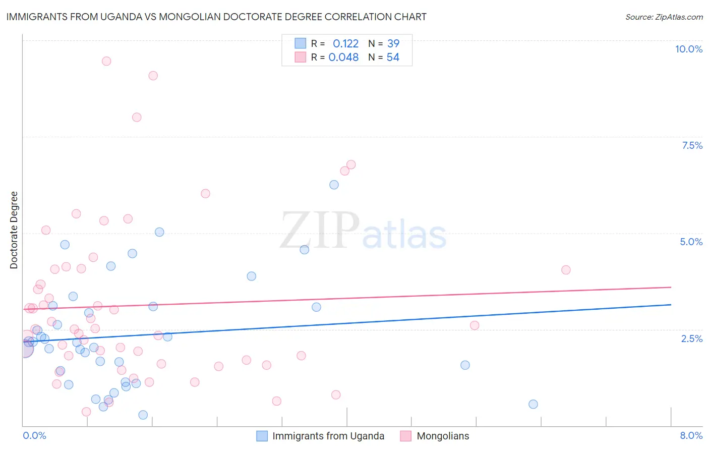 Immigrants from Uganda vs Mongolian Doctorate Degree