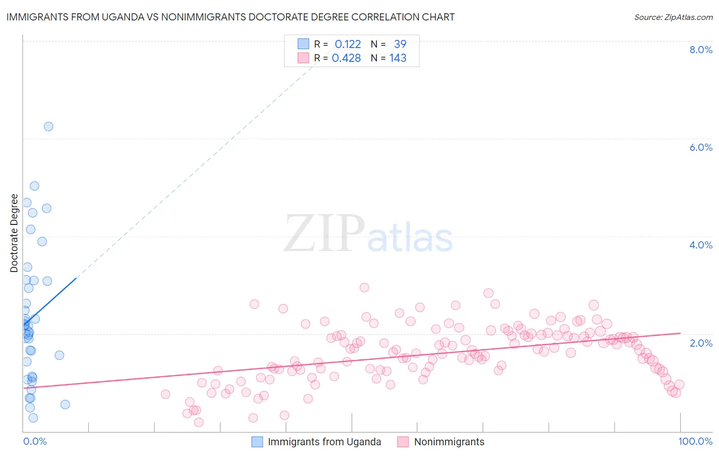 Immigrants from Uganda vs Nonimmigrants Doctorate Degree