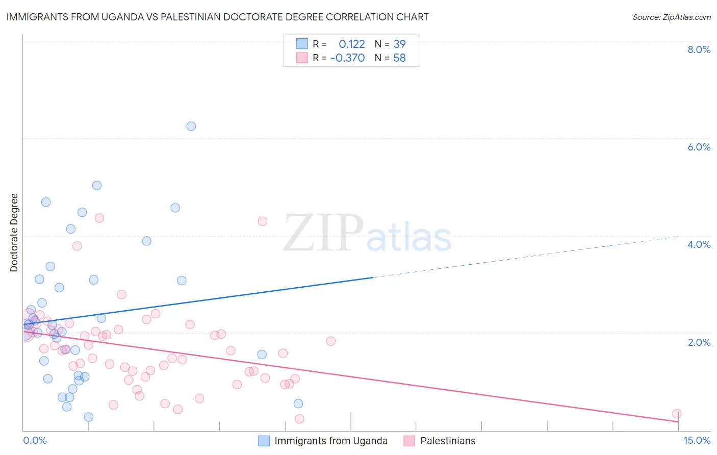 Immigrants from Uganda vs Palestinian Doctorate Degree