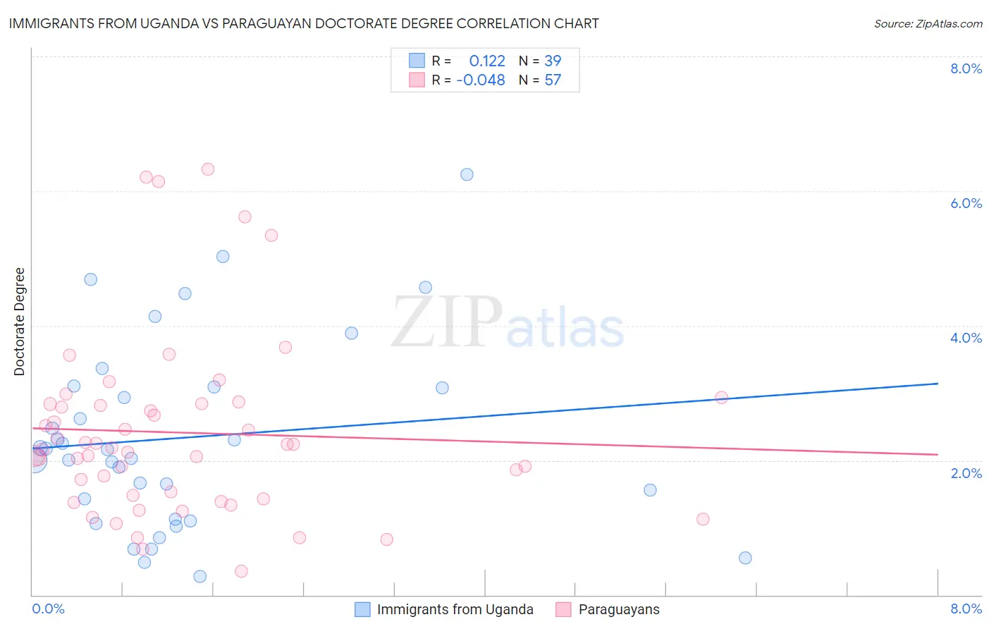 Immigrants from Uganda vs Paraguayan Doctorate Degree