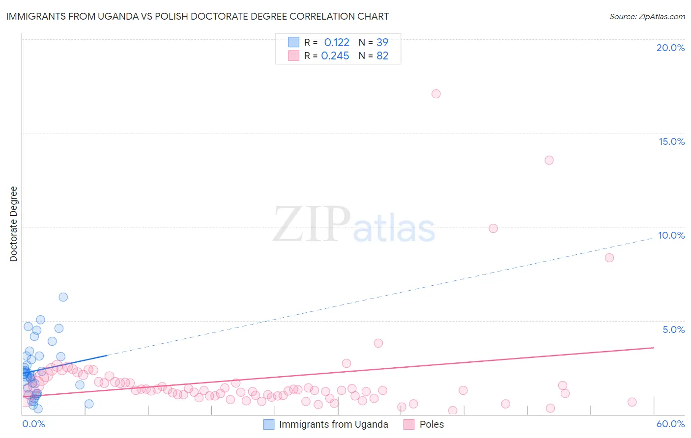 Immigrants from Uganda vs Polish Doctorate Degree