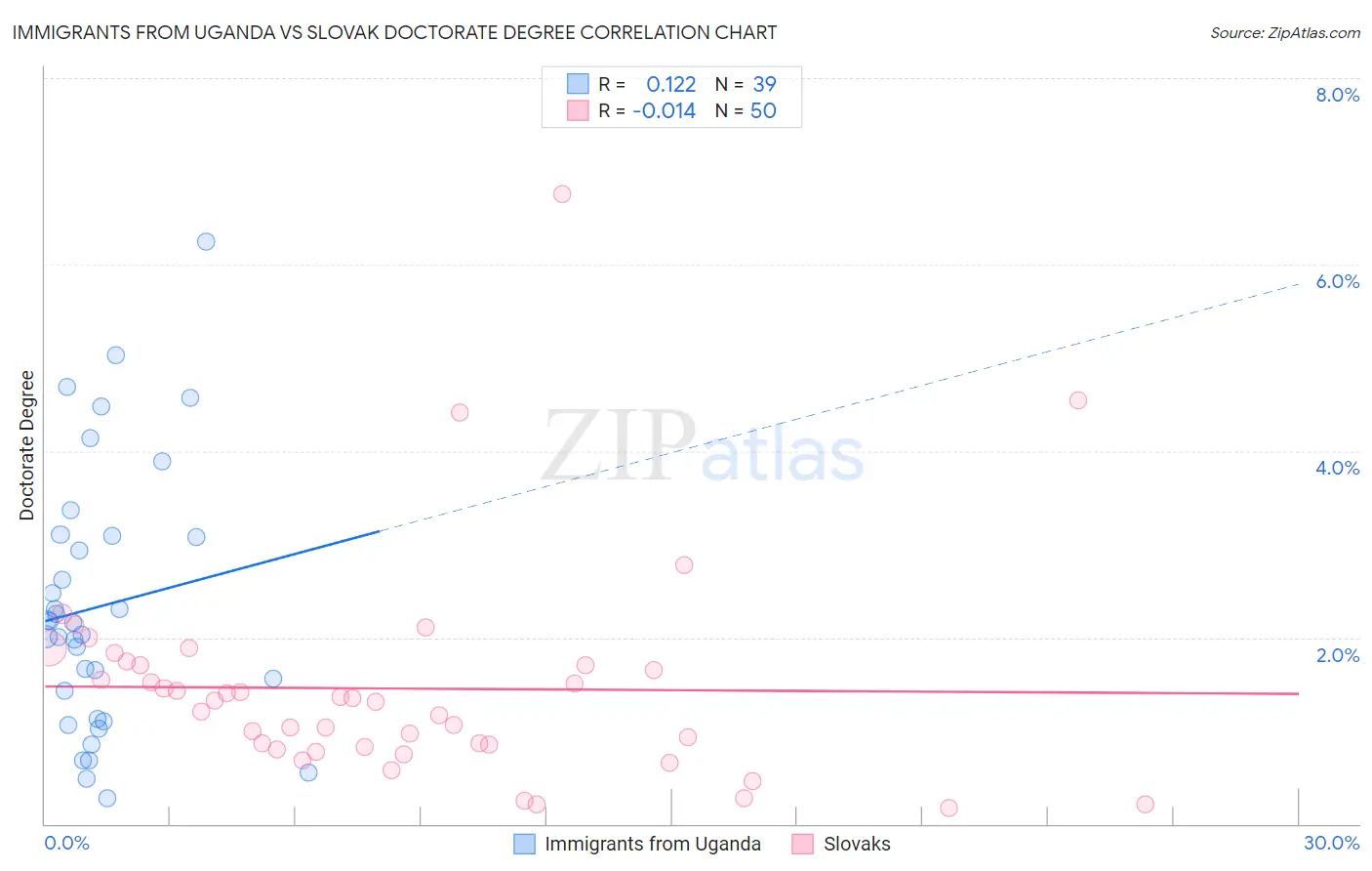 Immigrants from Uganda vs Slovak Doctorate Degree