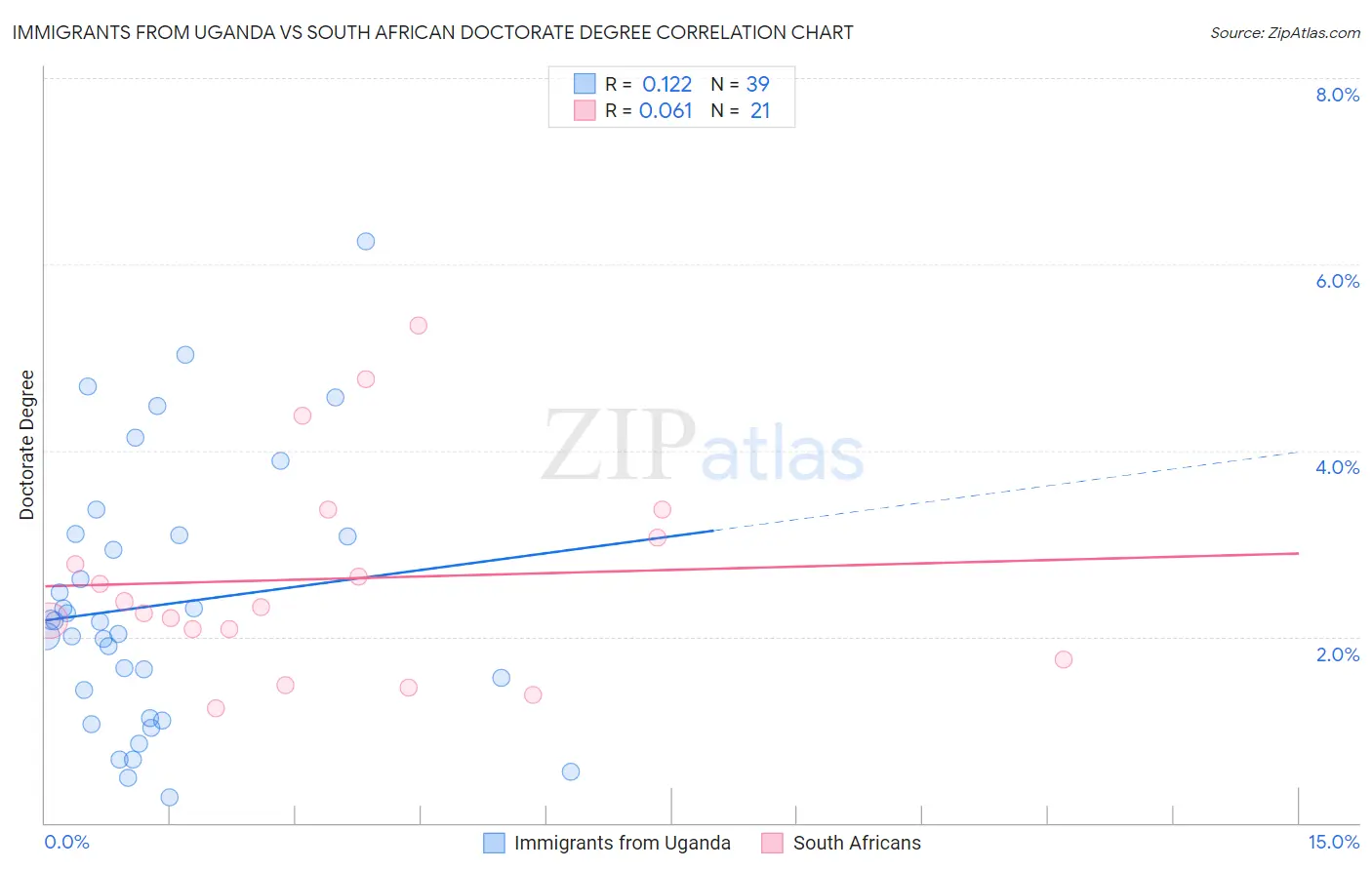 Immigrants from Uganda vs South African Doctorate Degree