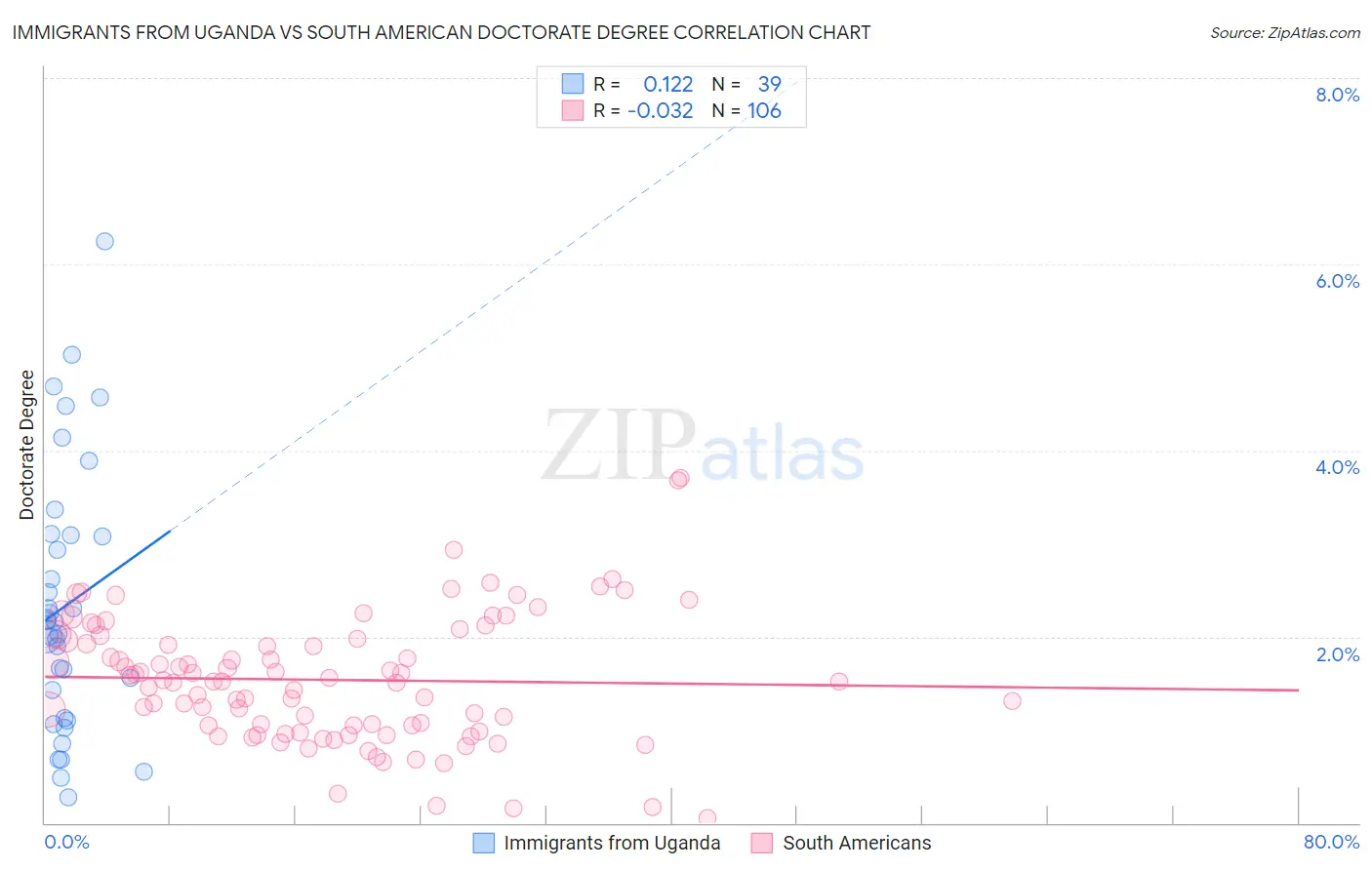 Immigrants from Uganda vs South American Doctorate Degree