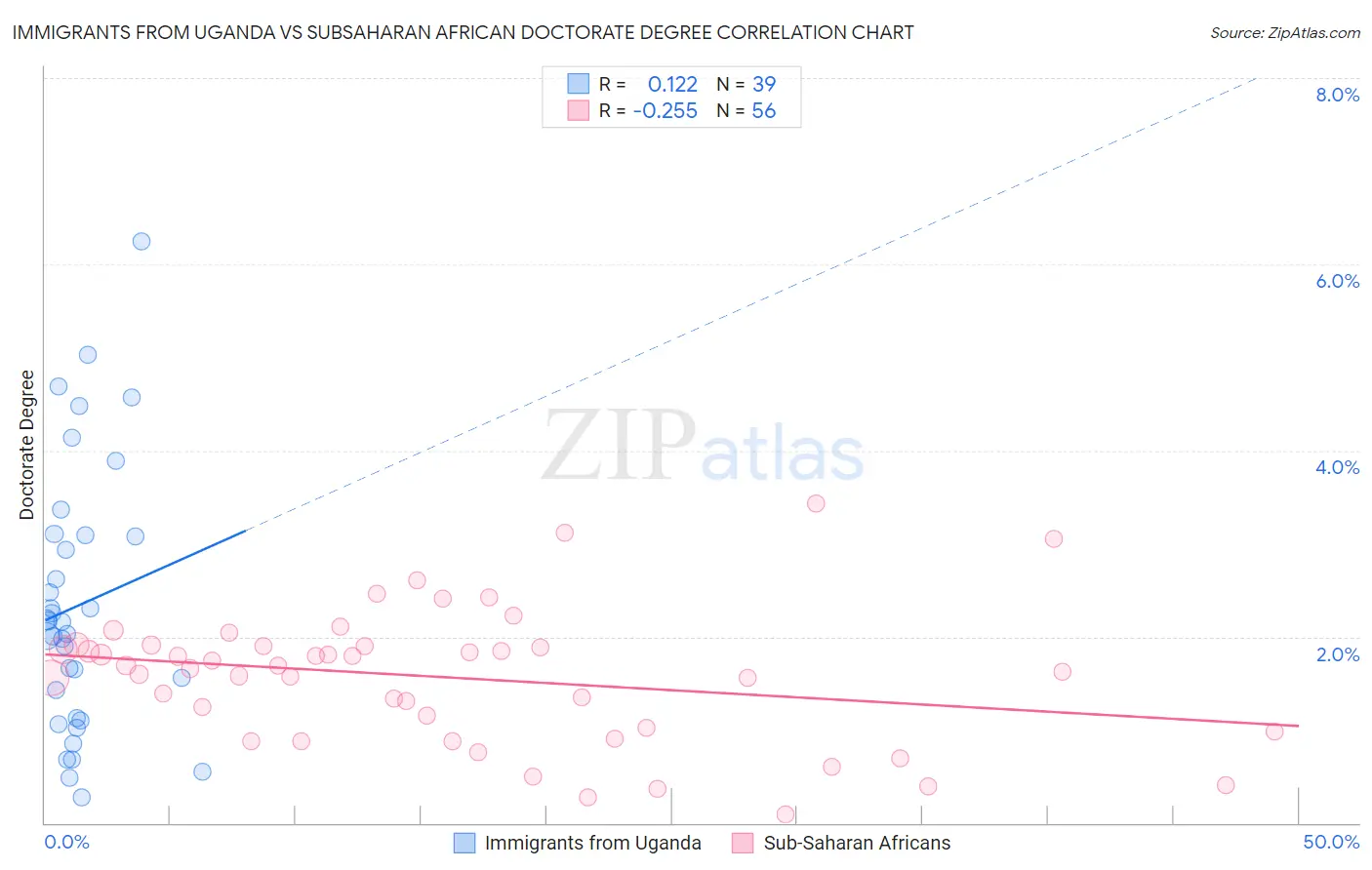 Immigrants from Uganda vs Subsaharan African Doctorate Degree