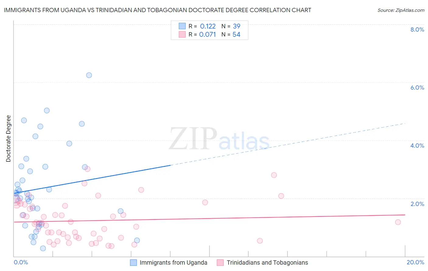 Immigrants from Uganda vs Trinidadian and Tobagonian Doctorate Degree