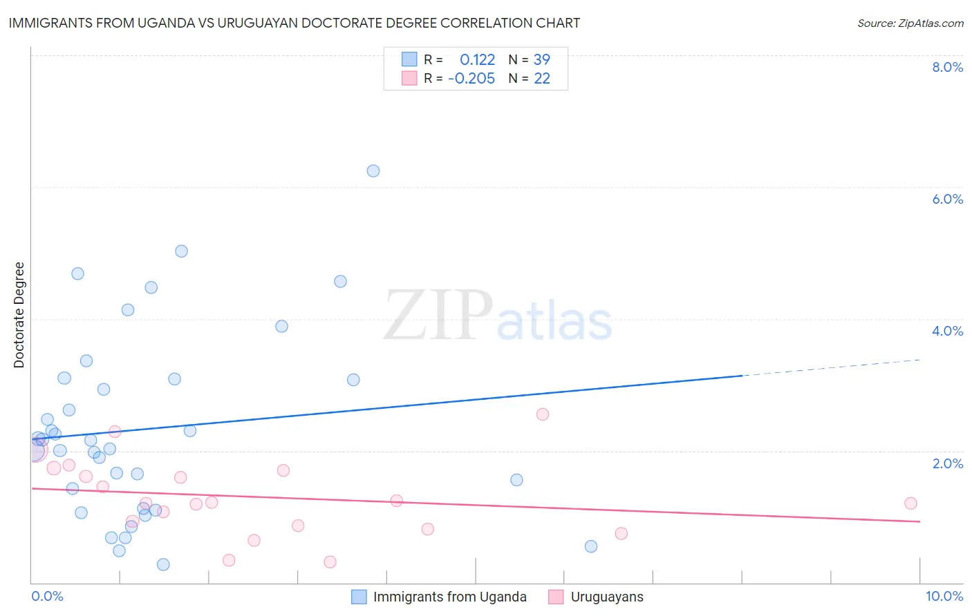Immigrants from Uganda vs Uruguayan Doctorate Degree